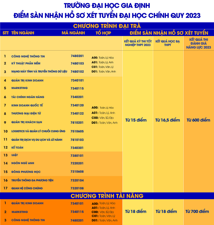 Hàng loạt trường đại học công bố điểm sàn 2023  - Ảnh 7.