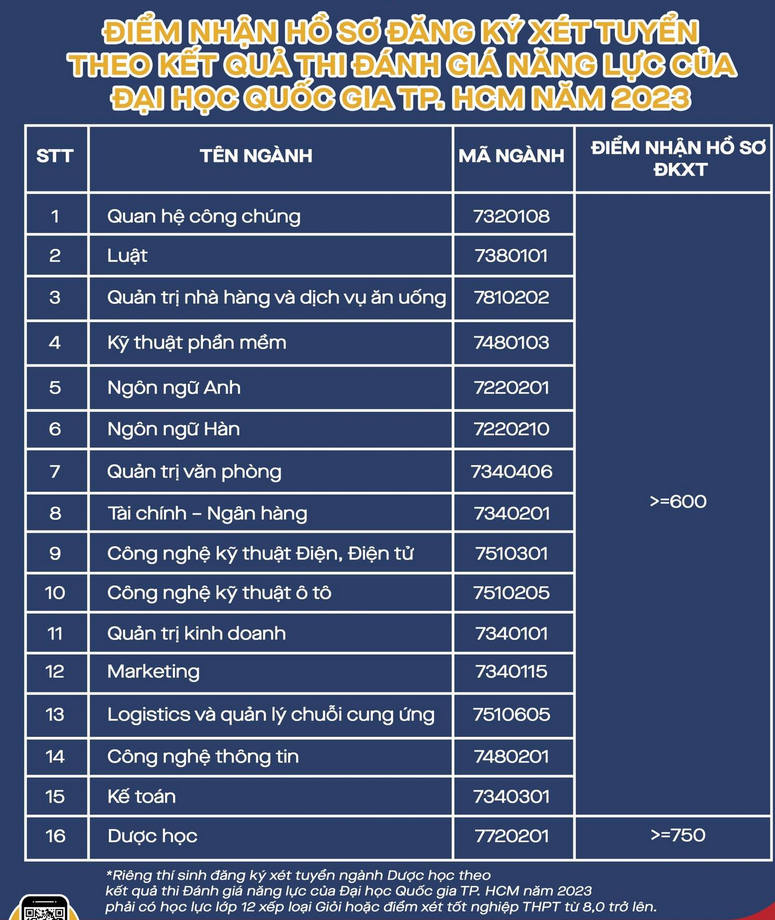 Hàng loạt trường đại học công bố điểm sàn 2023  - Ảnh 6.