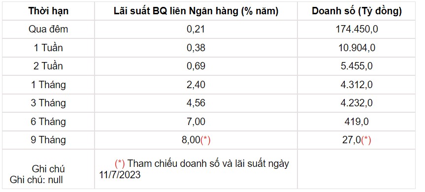 Tỷ giá USD hôm nay 14/7: Đồng bạc xanh lao dốc xuống mức thấp nhất kể từ tháng 4/2022 - Ảnh 3.