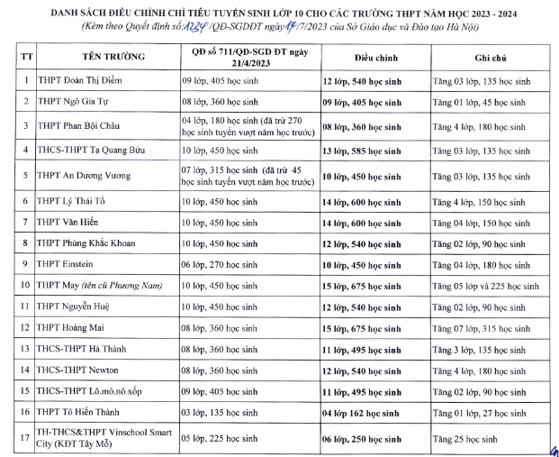 Hà Nội tăng 3.339 chỉ tiêu vào lớp 10, có nhiều trường tư thục “hot” - Ảnh 1.