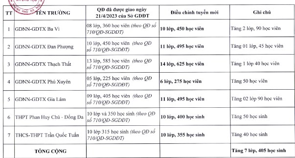 Hà Nội tăng 3.339 chỉ tiêu vào lớp 10, có nhiều trường “hot” - Ảnh 3.