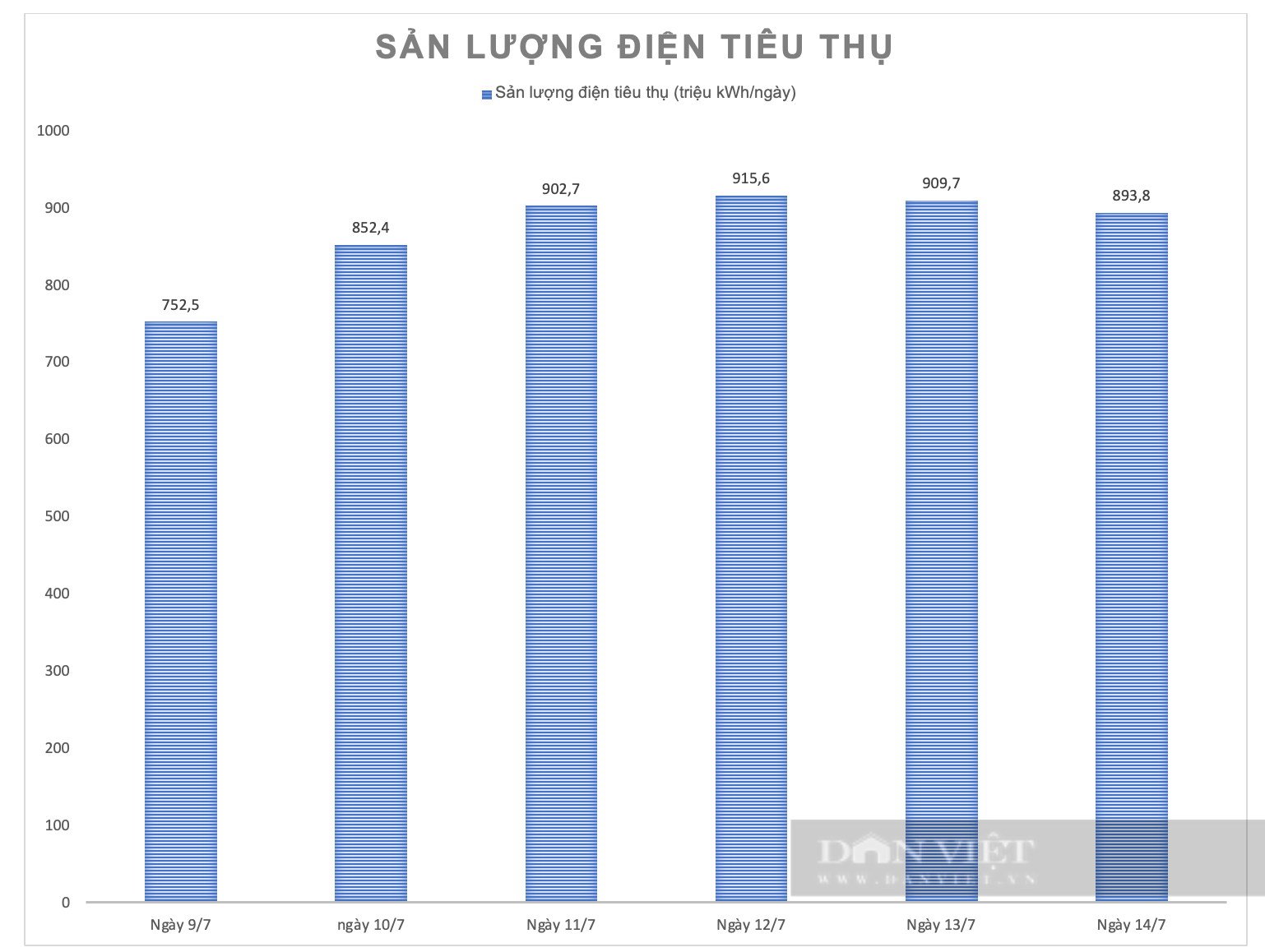 Tiêu thụ điện cả tuần cao kỷ lục, Bộ Công Thương cảnh báo gì về áp thấp trên biển Đông? - Ảnh 1.