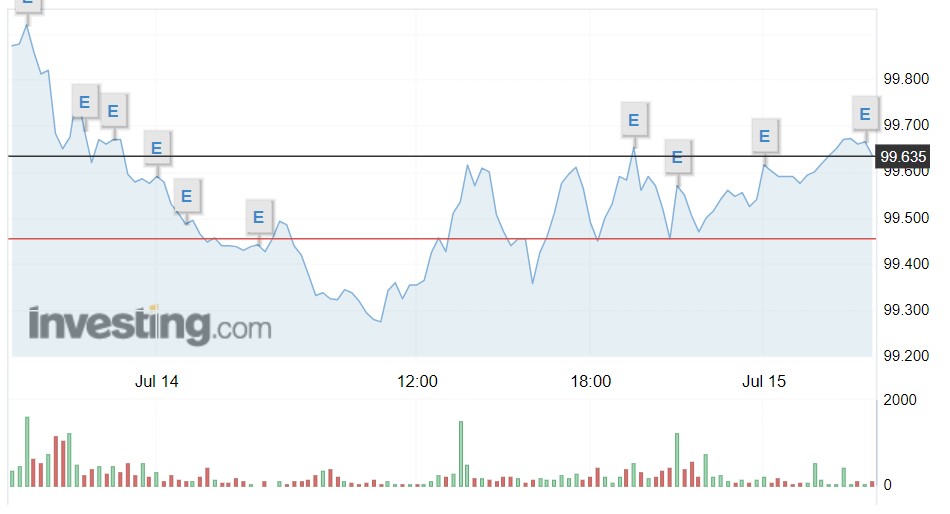 Tỷ giá USD hôm nay 15/7: Thế giới phục hồi nhẹ, trong nước giảm mạnh - Ảnh 1.