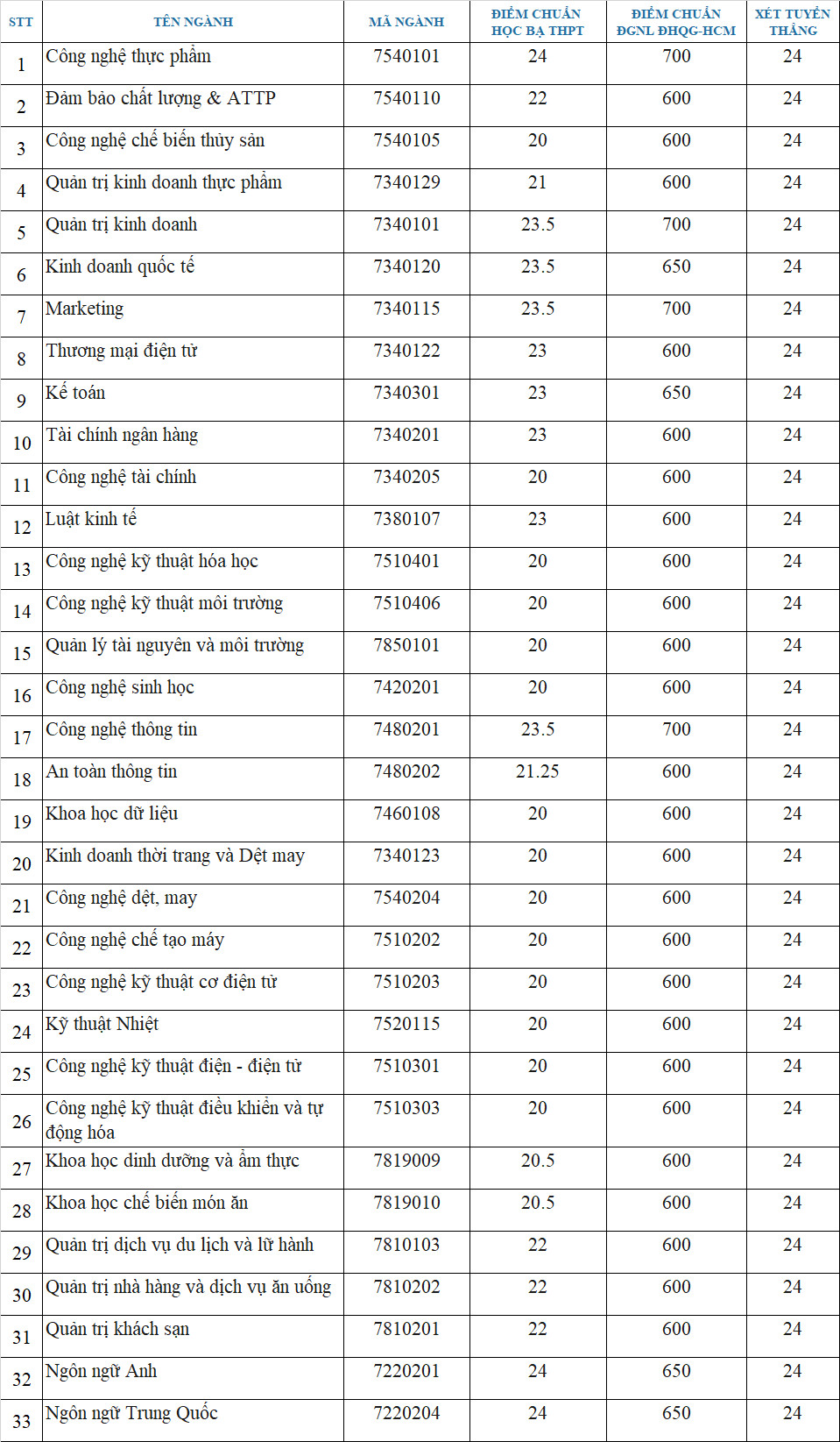 Điểm chuẩn xét tuyển vào Trường ĐH Công Thương TP.HCM - Ảnh 2.