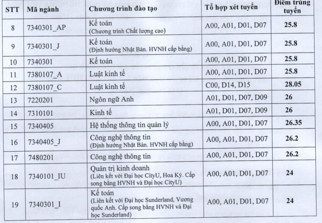 Điểm chuẩn Học viện Ngân hàng: Ngành này điểm chuẩn rất cao, tăng liên tục trong 5 năm - Ảnh 4.