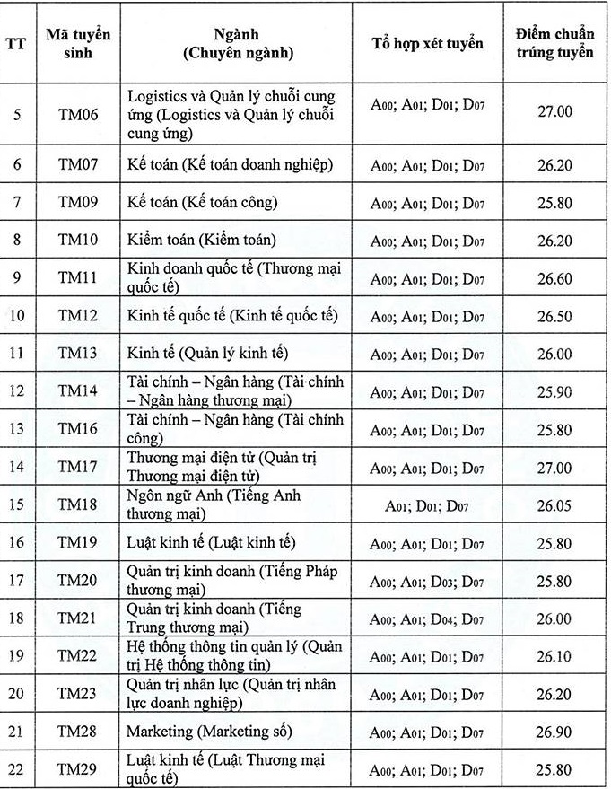 Diễn biến điểm chuẩn Đại học Thương mại 3 năm gần đây, thí sinh lưu ý ngành “hot” - Ảnh 6.