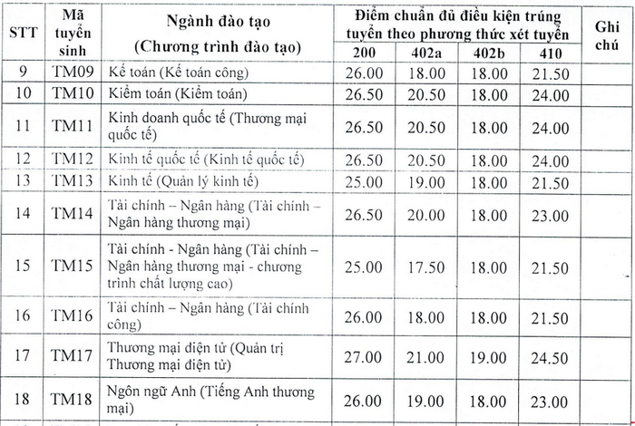 Diễn biến điểm chuẩn Đại học Thương mại 3 năm gần đây, thí sinh lưu ý ngành “hot” - Ảnh 2.