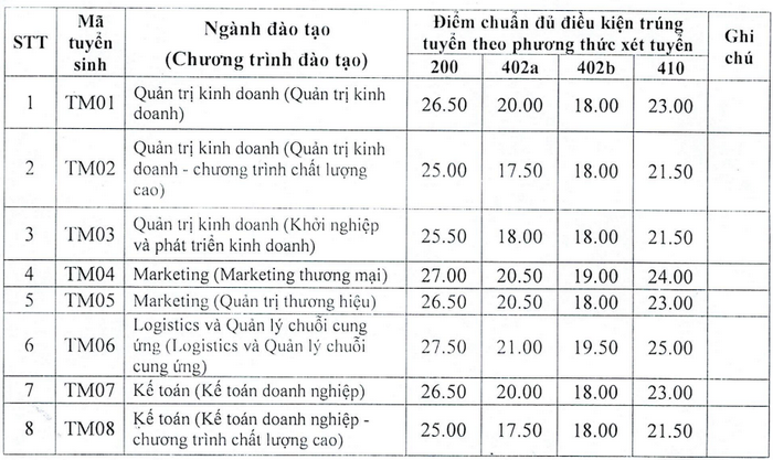 Diễn biến điểm chuẩn Đại học Thương mại 3 năm gần đây, thí sinh lưu ý ngành “hot” - Ảnh 1.