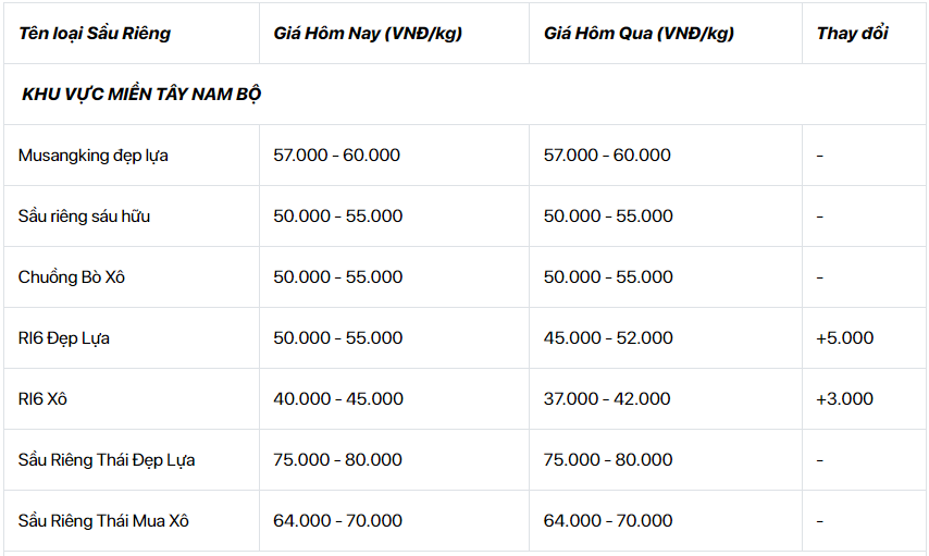 Giá sầu riêng 17/7: Giá sầu riêng Ri6 tăng mạnh - Ảnh 2.