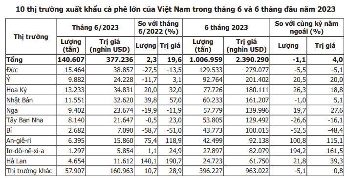 Giá cà phê hôm nay 17/7: Hai sàn tiếp tục tăng, giá cà phê trong nước lặng sóng  - Ảnh 5.