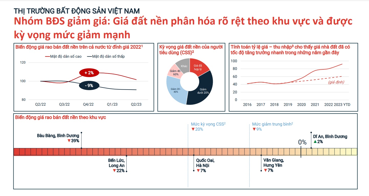 Giá đất nền &quot;tụt dốc&quot;, có nơi giảm sâu 39% so với quý I/2023 - Ảnh 1.