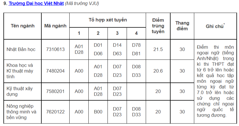 Điểm chuẩn Đại học quốc gia Hà Nội các năm gần đây xét điểm thi tốt nghiệp và điểm chuẩn xét tuyển sớm 2024- Ảnh 9.