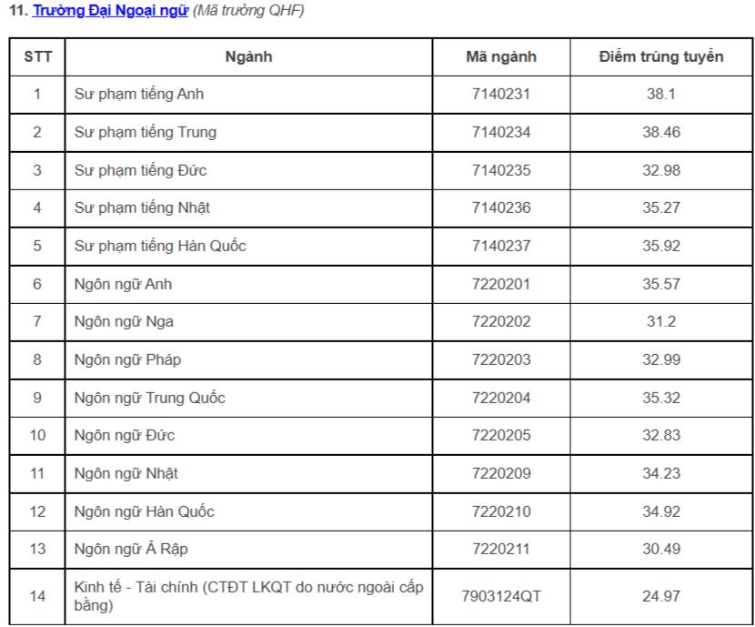 Điểm chuẩn Đại học Quốc gia Hà Nội các năm gần đây phương thức xét điểm thi tốt nghiệp - Ảnh 9.