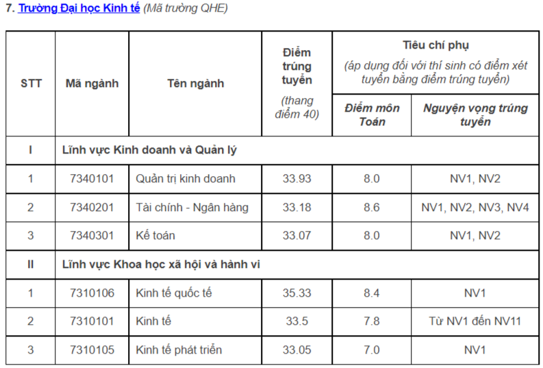 Điểm chuẩn Đại học quốc gia Hà Nội các năm gần đây xét điểm thi tốt nghiệp và điểm chuẩn xét tuyển sớm 2024- Ảnh 7.