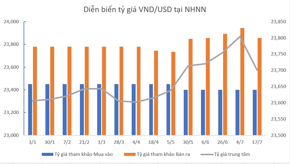 Tỷ giá USD hôm nay 17/7: Ngân hàng nhà nước mạnh tay giảm tỷ giá trung tâm - Ảnh 2.