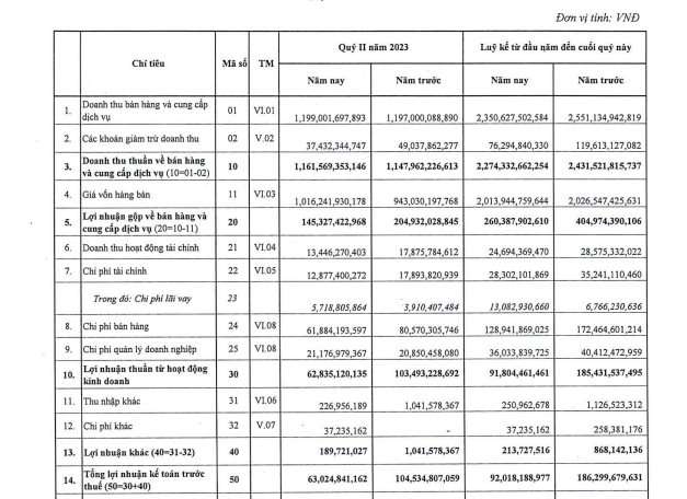 Kinh doanh giảm sút, lợi nhuận quý II/2023 Cao su Đà Nẵng (DRC) giảm gần 40% so với cùng kỳ - Ảnh 1.