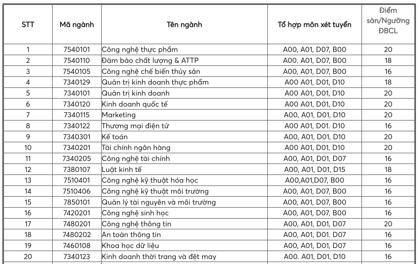 Nhiều trường công bố điểm sàn xét tuyển đại học năm 2023 và dự đoán điểm chuẩn - Ảnh 2.