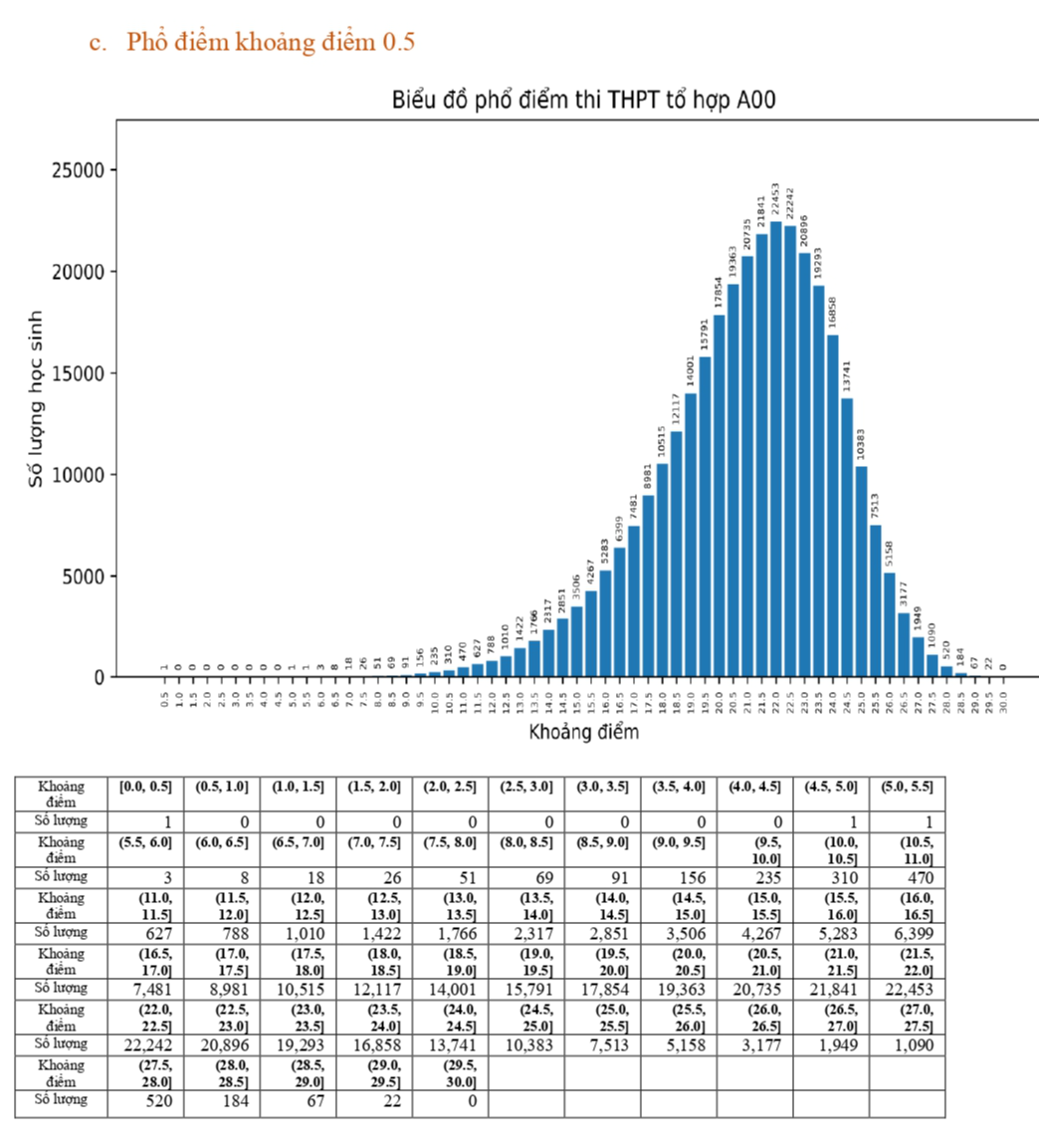 Chính thức công bố phổ điểm thi THPT năm 2023 các tổ hợp môn: &quot;Một tín hiệu rất tích cực&quot; - Ảnh 4.