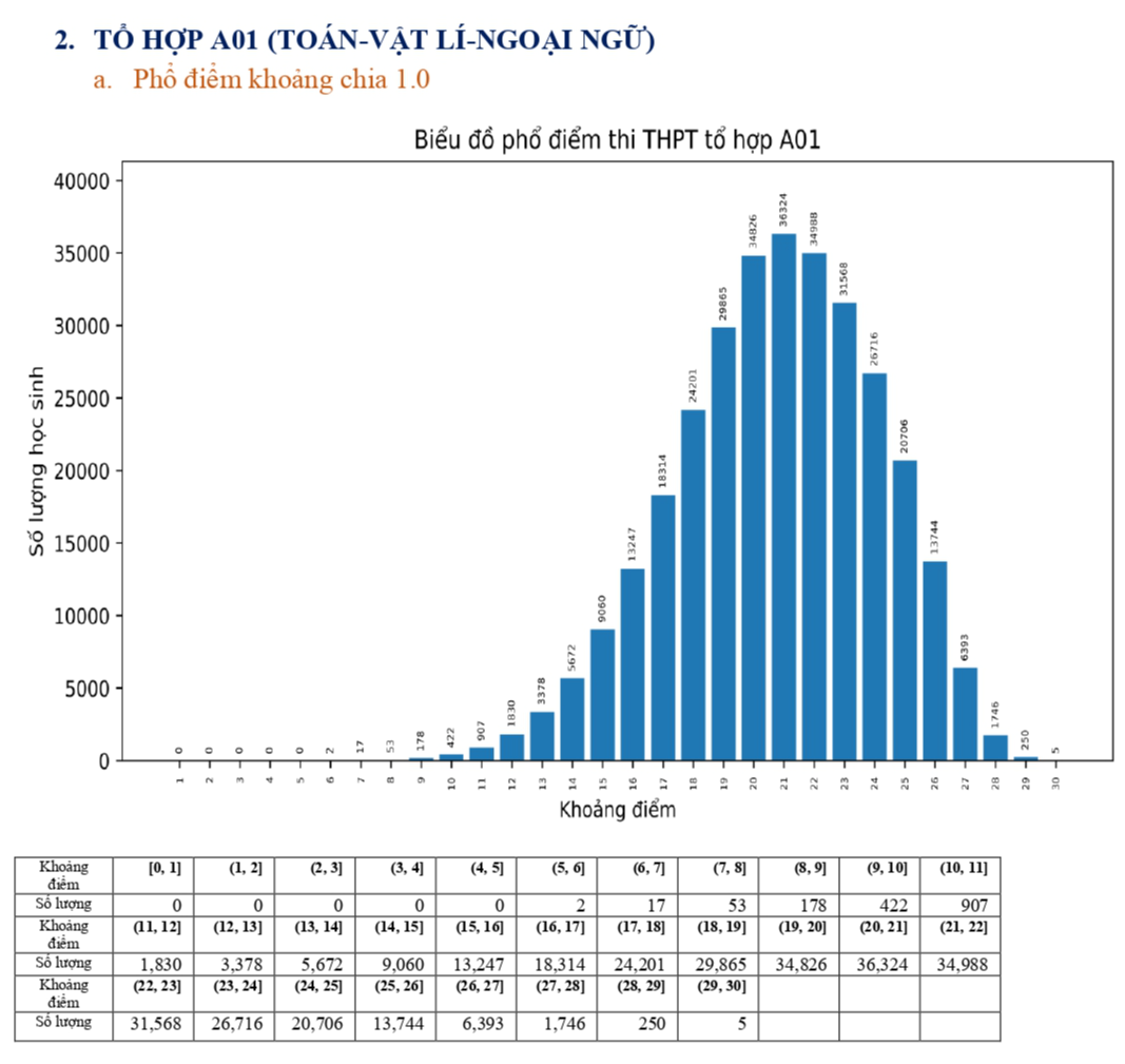 Chính thức công bố phổ điểm thi THPT năm 2023 các tổ hợp môn: &quot;Một tín hiệu rất tích cực&quot; - Ảnh 6.