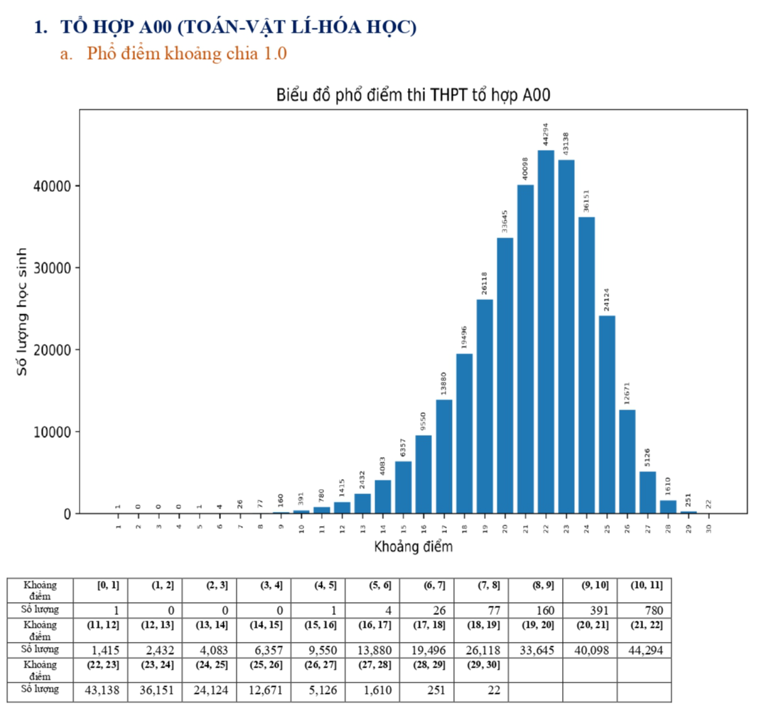 Chính thức công bố phổ điểm thi THPT năm 2023 các tổ hợp môn: &quot;Một tín hiệu rất tích cực&quot; - Ảnh 22.