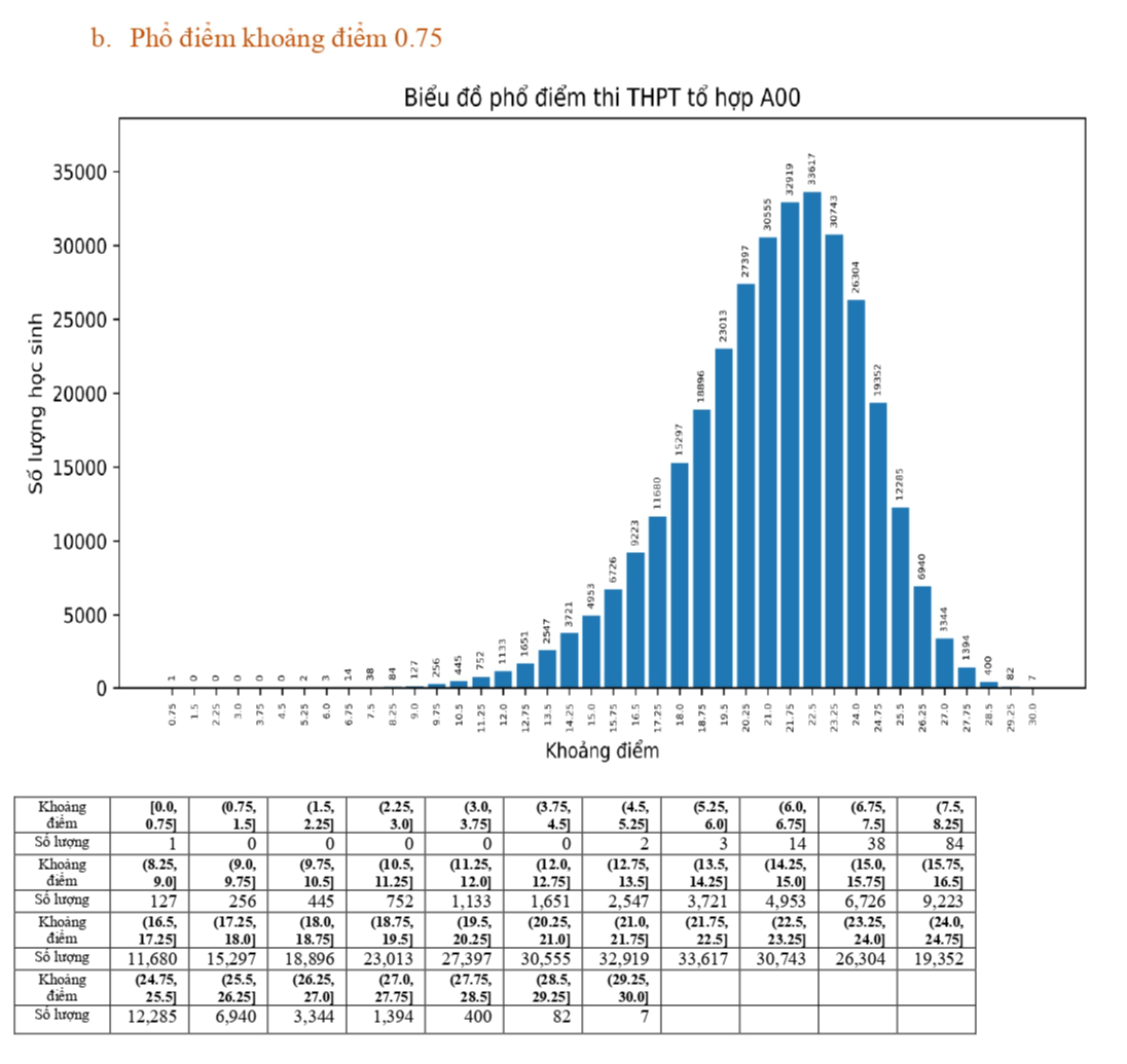 Chính thức công bố phổ điểm thi THPT năm 2023 các tổ hợp môn: &quot;Một tín hiệu rất tích cực&quot; - Ảnh 23.