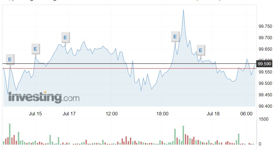 Tỷ giá USD hôm nay 18/7: Đồng USD dao động hẹp trước cuộc họp của Fed - Ảnh 1.