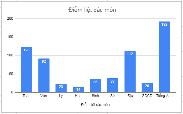 Tỉnh nào, môn nào có nhiều điểm liệt thi tốt nghiệp THPT 2023 nhất? - Ảnh 1.