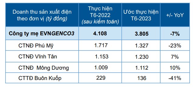 EVNGENCO3 (PGV) đạt sản lượng điện hơn 16.467 triệu kWh trong nửa đầu năm - Ảnh 2.