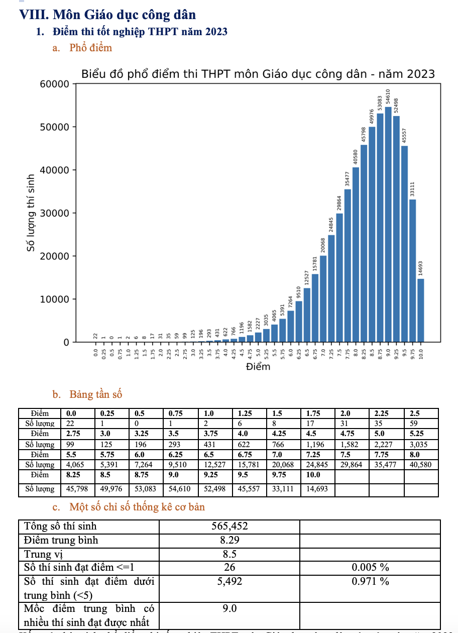 Điểm trung bình thi tốt nghiệp THPT 2023 theo môn cả nước: Môn nào cao nhất? - Ảnh 8.