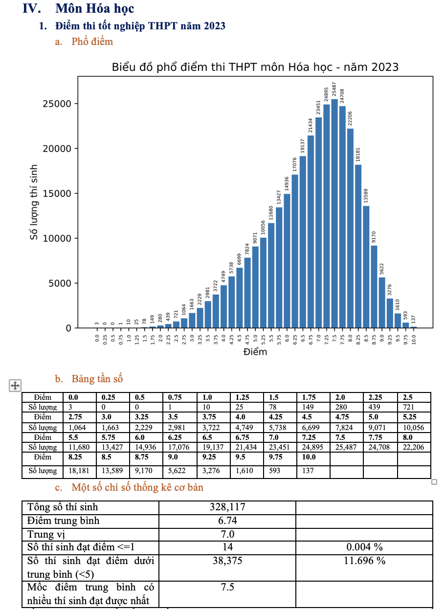 Điểm trung bình thi tốt nghiệp THPT 2023 theo môn cả nước: Môn nào cao nhất? - Ảnh 4.