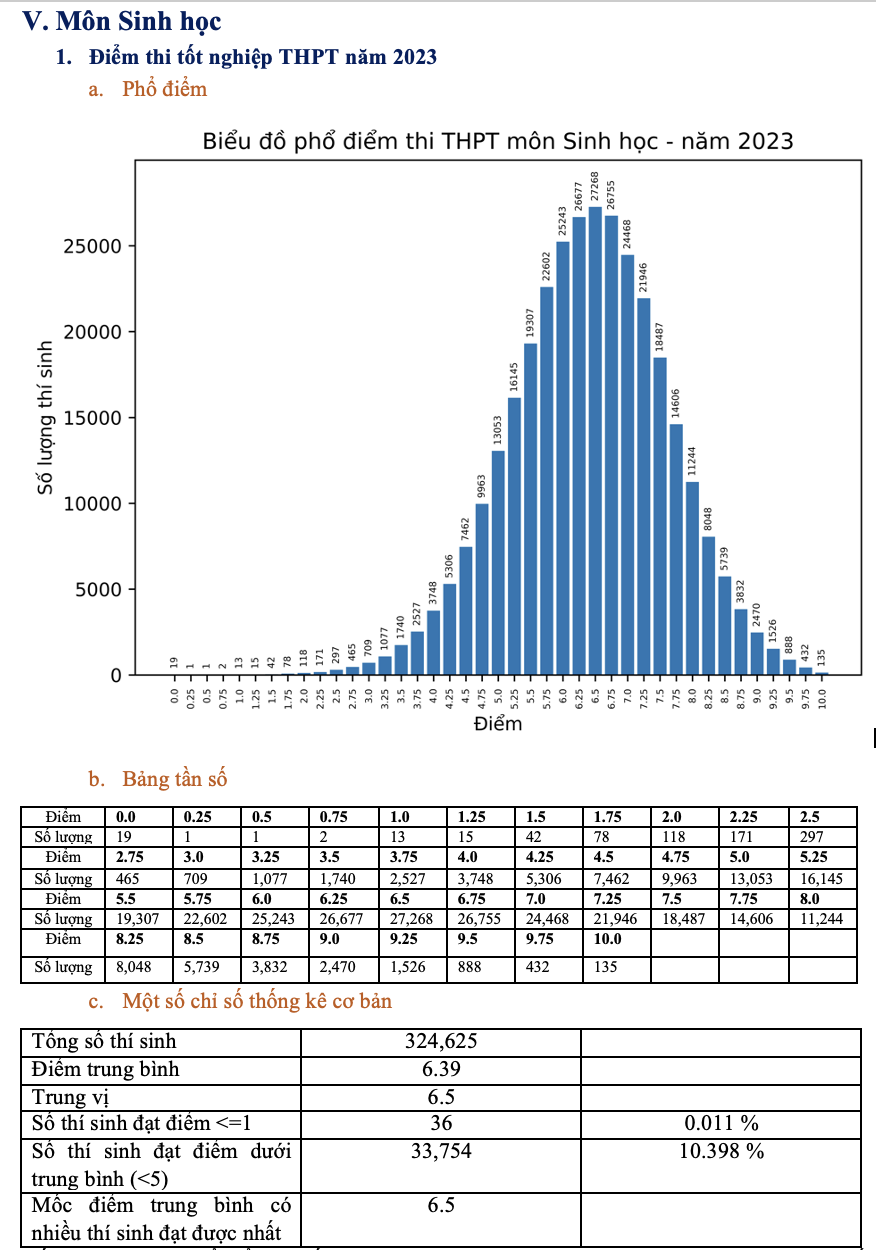 Điểm trung bình thi tốt nghiệp THPT 2023 theo môn cả nước: Môn nào cao nhất? - Ảnh 5.