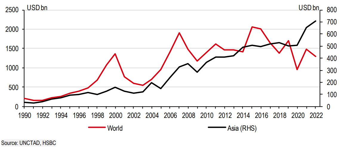 Điều gì khiến vốn FDI vào châu Á tiếp tục tăng cao và có bước nhảy vọt đáng chú ý trong ba năm qua? - Ảnh 1.