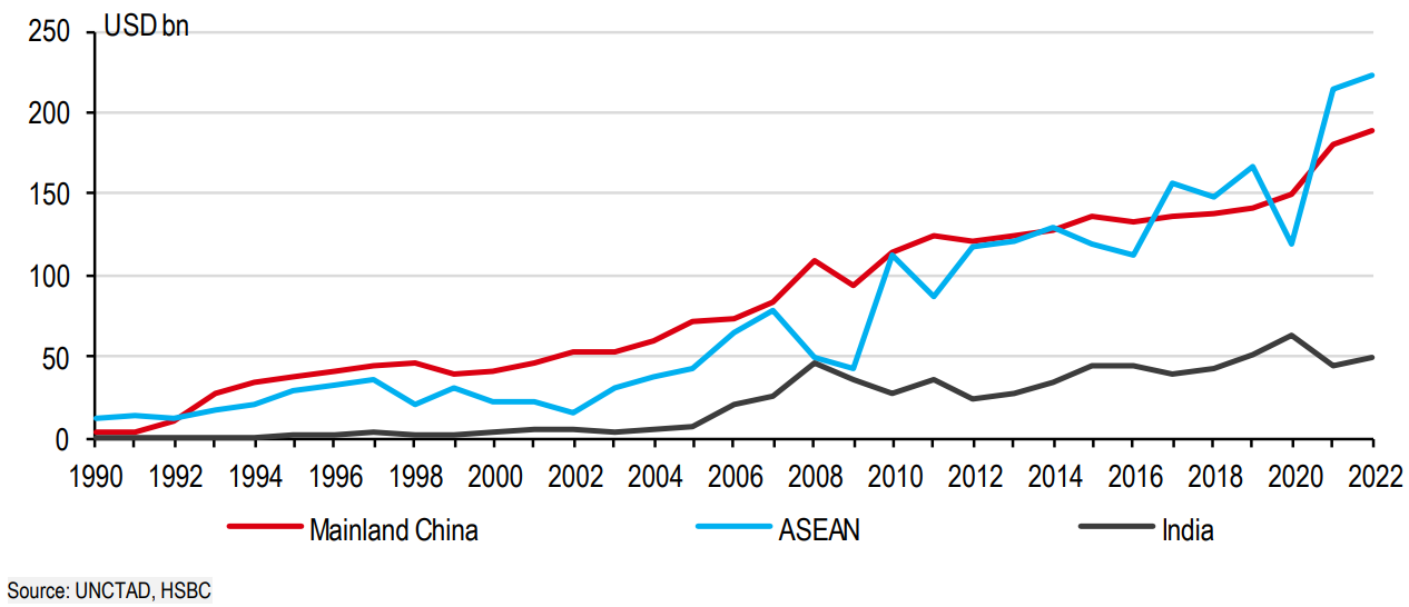 Điều gì khiến vốn FDI vào châu Á tiếp tục tăng cao và có bước nhảy vọt đáng chú ý trong ba năm qua? - Ảnh 2.