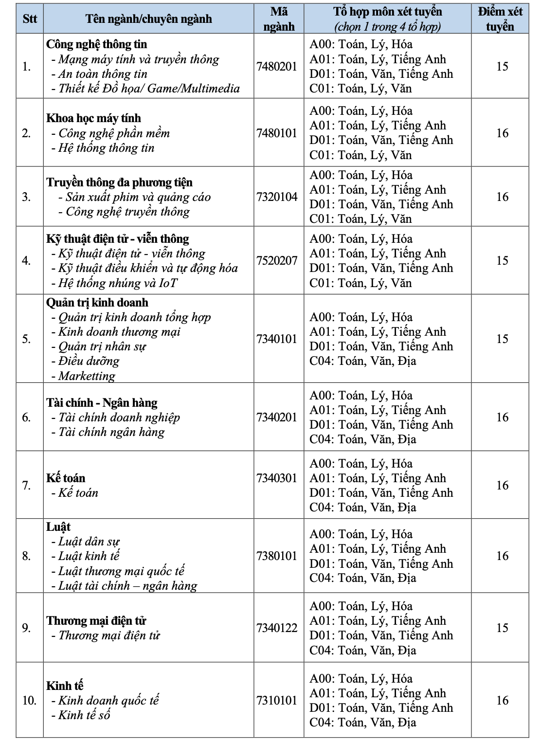 Trường ĐH Quốc tế, Văn Hiến công bố điểm sàn - Ảnh 2.