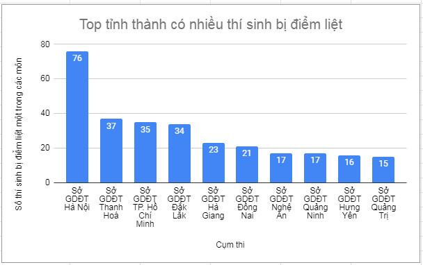 Tỉnh nào, môn nào có nhiều điểm liệt thi tốt nghiệp THPT 2023 nhất? - Ảnh 2.