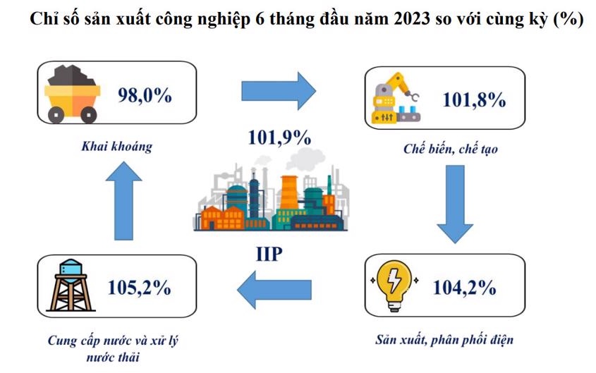 Thấy gì qua con số tăng trưởng 6 tháng đầu năm của “đầu tàu” TP.HCM? - Ảnh 6.