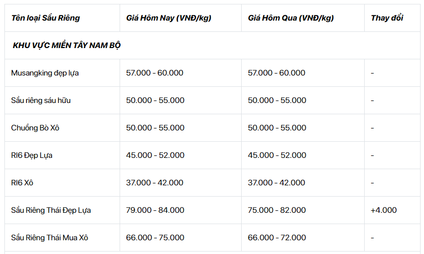 Giá sầu riêng 19/7: Giá sầu riêng Thái tăng mạnh, sầu Thái hàng đẹp tăng đến 3-4 giá - Ảnh 2.