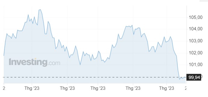 Tỷ giá USD hôm nay 19/7: Nhà đầu tư dự báo sắp kết thúc thắt chặt chính sách tiền tệ, đồng USD tăng nhẹ  - Ảnh 1.