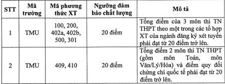 Điểm sàn Đại học Thương mại, Đại học Khoa học Công nghệ Hà Nội, Học viện Hành chính quốc gia 2023 - Ảnh 1.