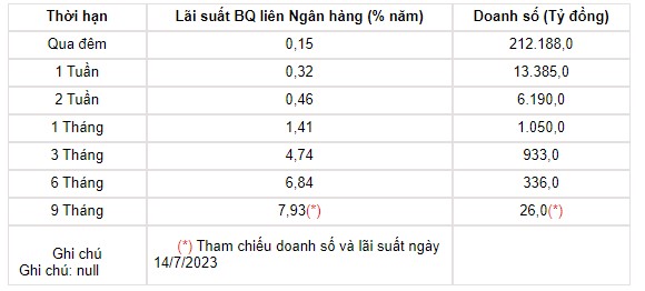 Tỷ giá USD hôm nay 19/7: Nhà đầu tư dự báo sắp kết thúc thắt chặt chính sách tiền tệ, đồng USD tăng nhẹ  - Ảnh 3.