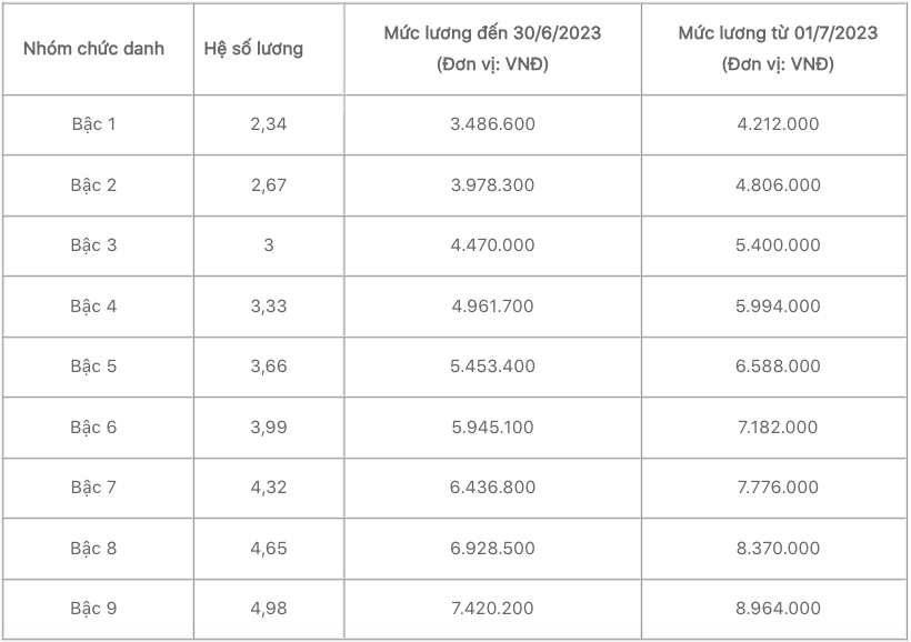 Bảng lương cán bộ, công chức mới nhất - Ảnh 4.