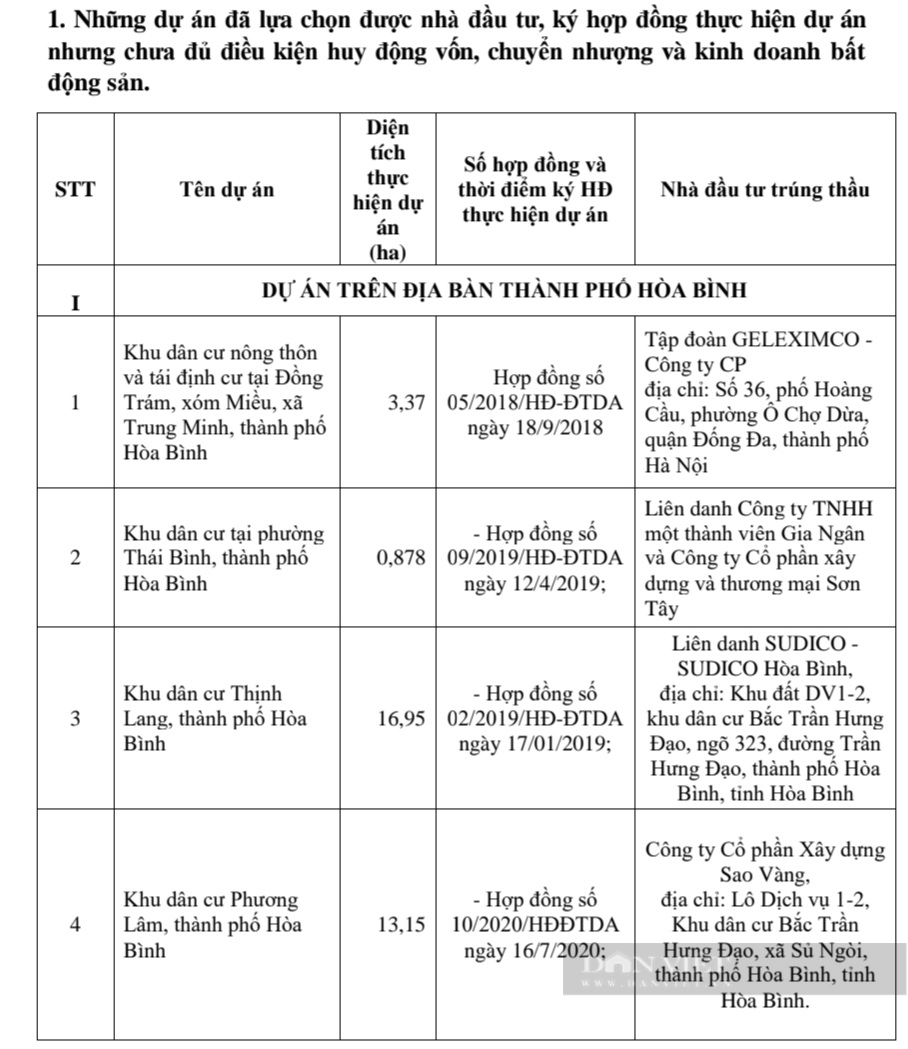 Hòa Bình: Điểm tên 19 dự án chưa đủ giao dịch bất động sản - Ảnh 1.