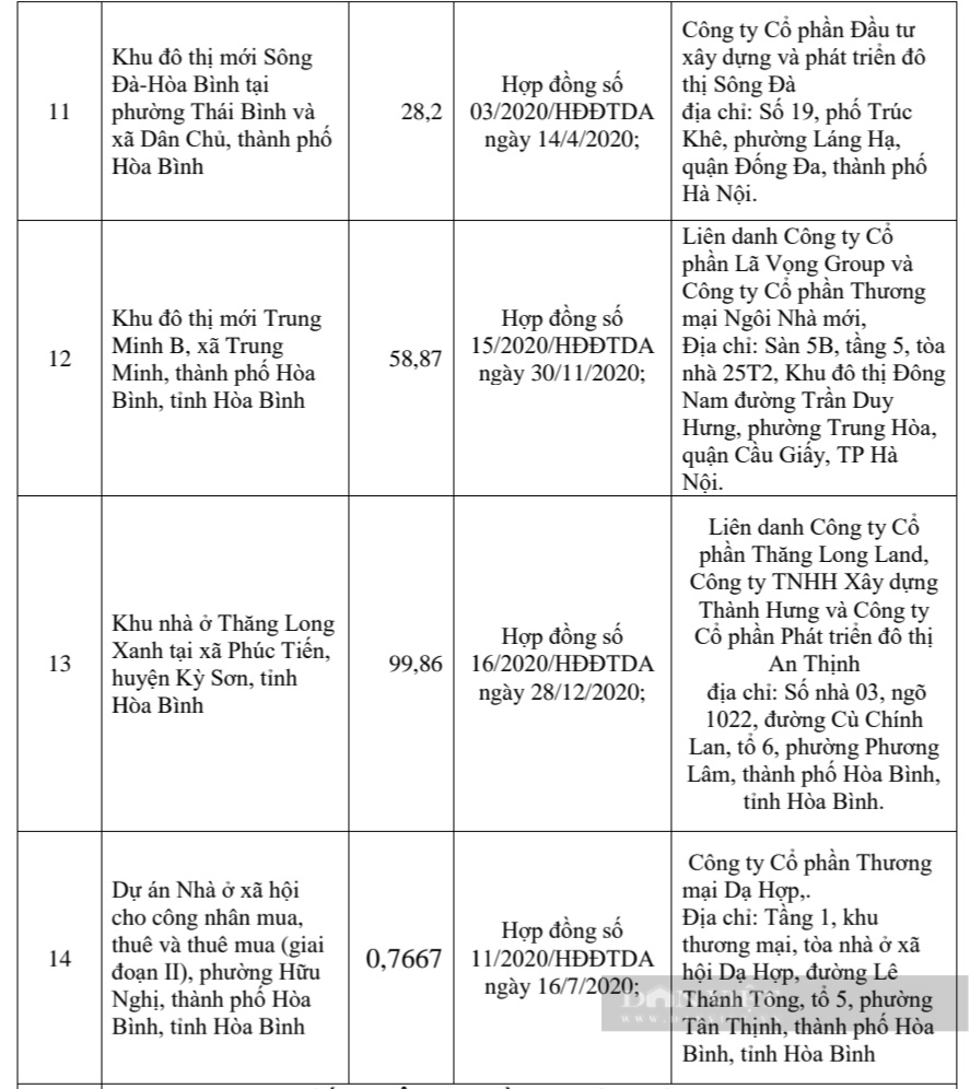Hòa Bình: Điểm tên 19 dự án chưa đủ giao dịch bất động sản - Ảnh 3.
