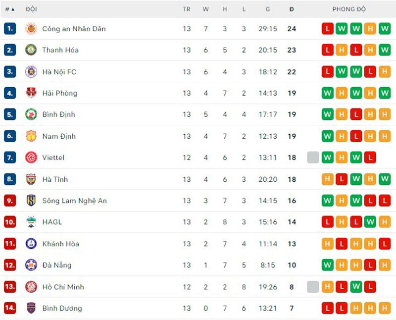 Kết quả vòng 13 V.League 2023: Hải Phòng thắng tối thiểu trước Đông Á Thanh Hóa - Ảnh 3.