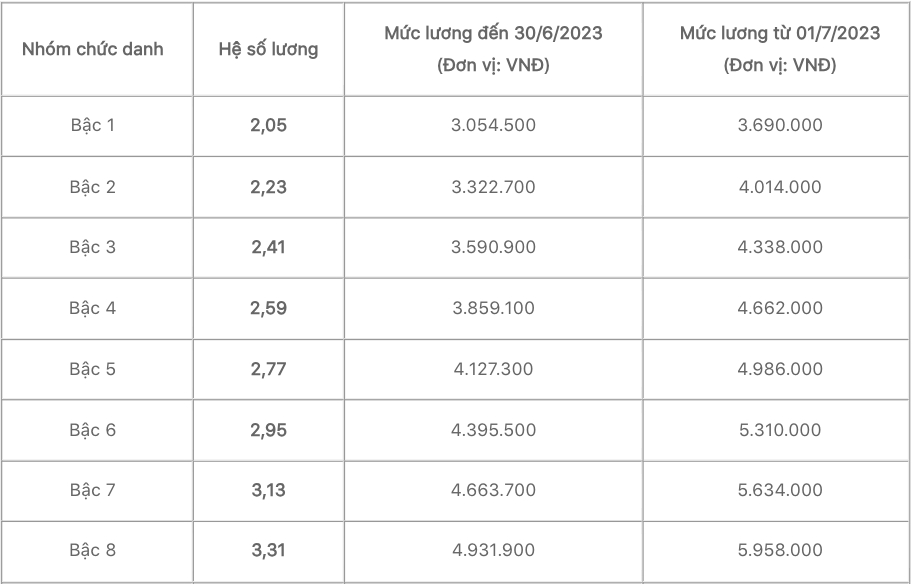 Bảng lương cán bộ, công chức mới nhất - Ảnh 8.