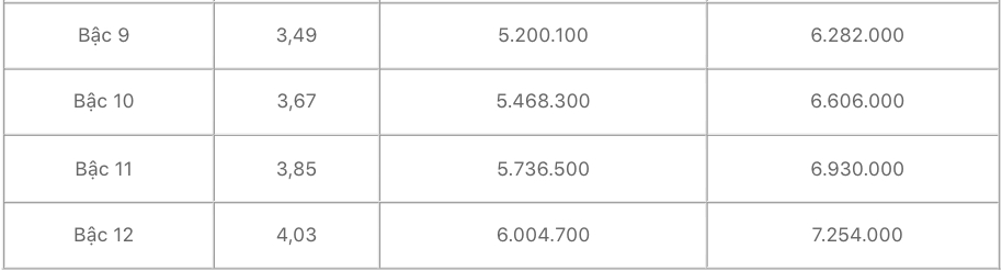 Bảng lương cán bộ, công chức mới nhất - Ảnh 9.