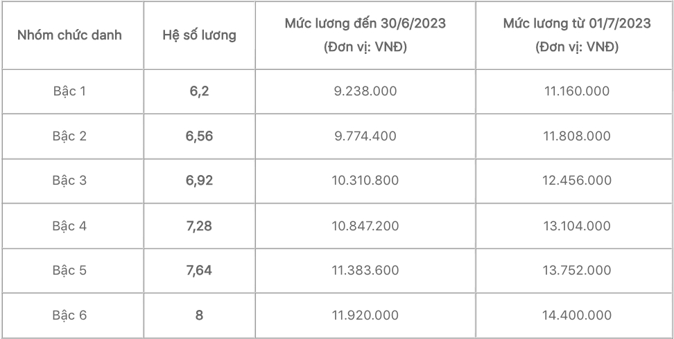 Bảng lương cán bộ, công chức mới nhất - Ảnh 2.