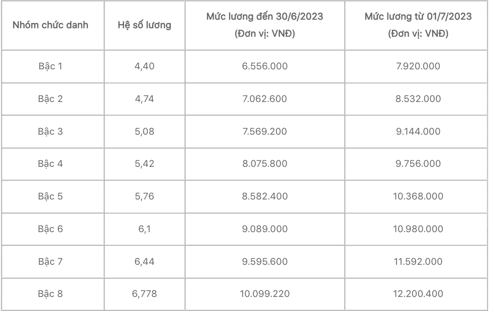 Bảng lương cán bộ, công chức mới nhất - Ảnh 3.