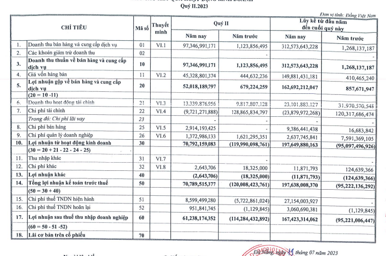 Nhà Đà Nẵng (NDN) quý II báo lãi tăng 159% so với cùng kỳ nhờ chuyển nhượng dự án căn hộ Monarchy B - Ảnh 1.