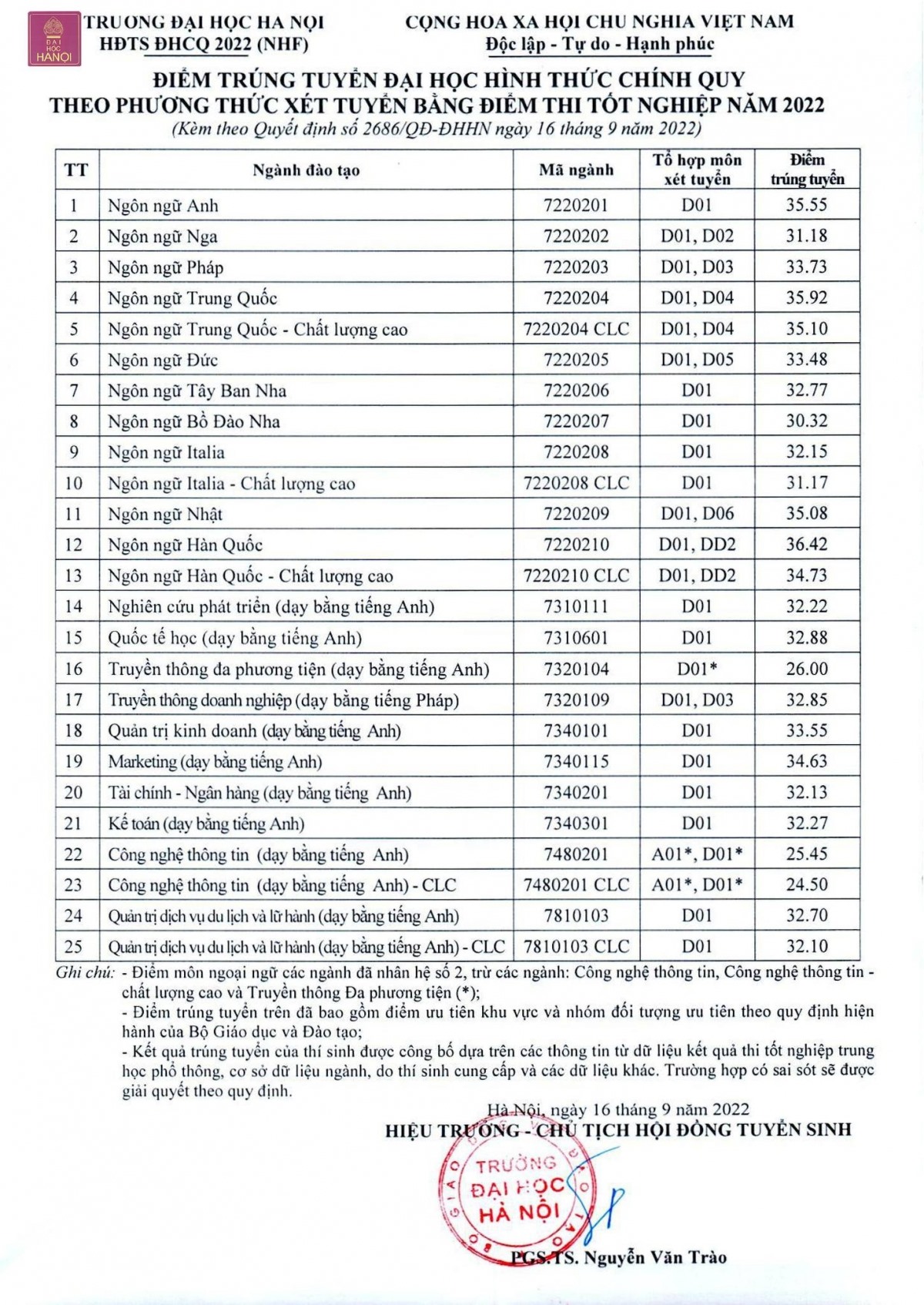 Điểm sàn Trường Đại học Hà Nội 2023 chỉ từ 16 điểm: Diễn biến đáng chú ý về điểm chuẩn  - Ảnh 1.